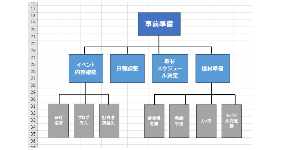 筆者が作成したWBSの「事前準備」拡大