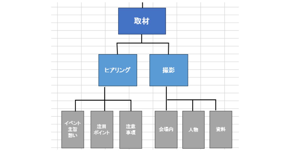 筆者が作成したWBSの「取材」拡大