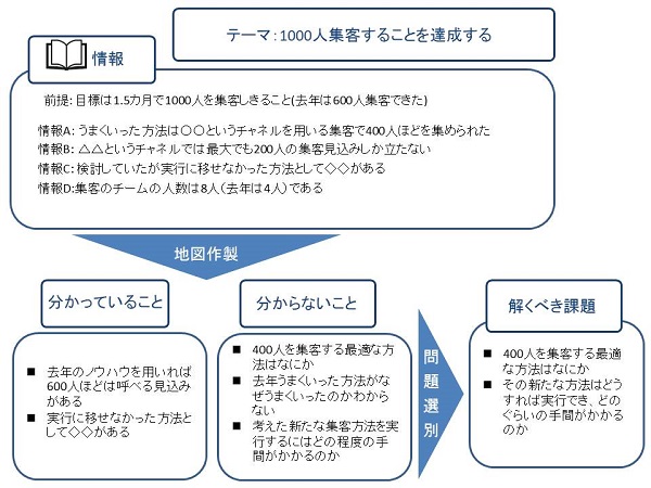 地図メソッド