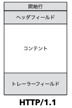 HTTP/1.1 プロトコル形式