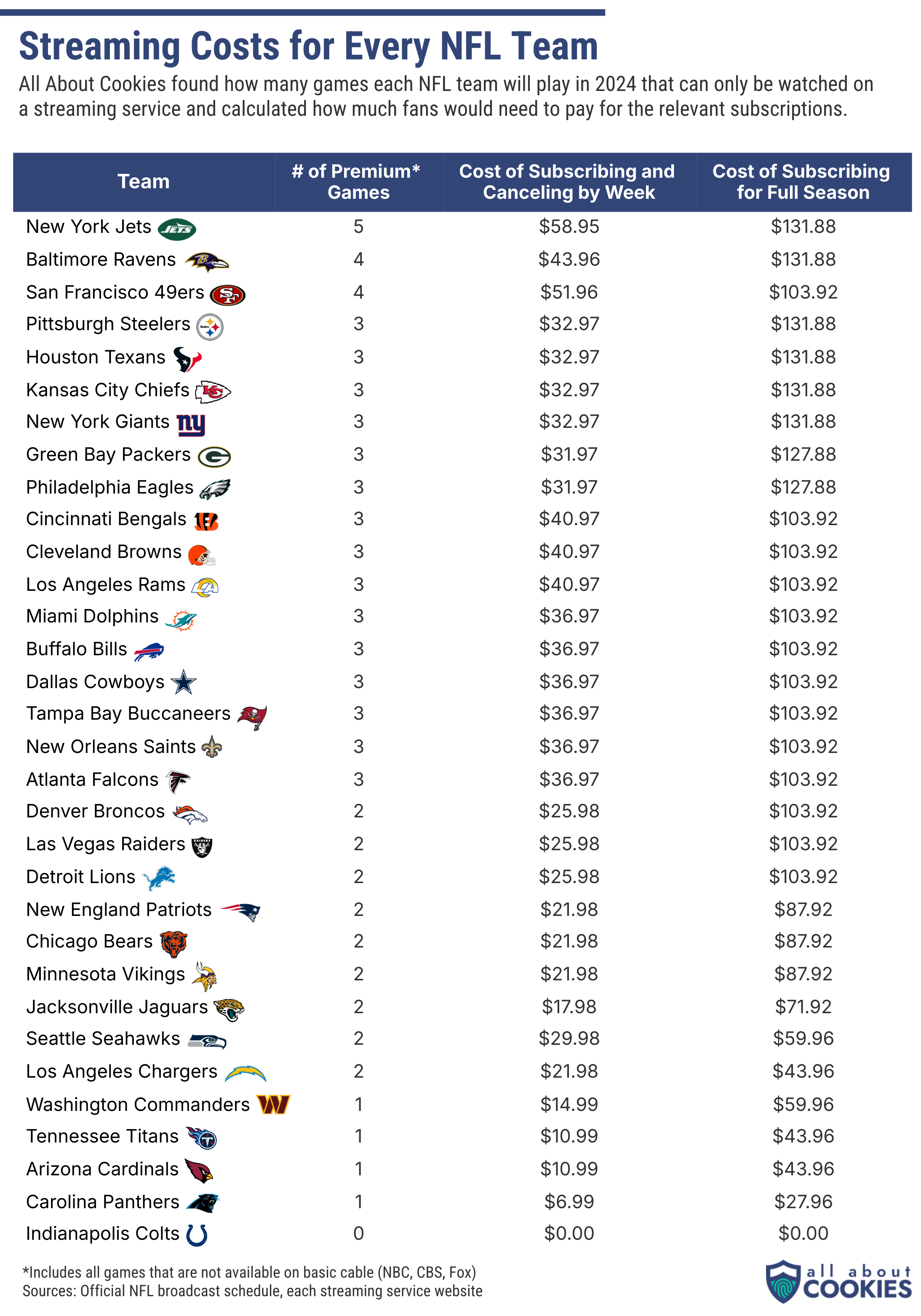 A chart showing team by team comparisons for NFL streaming costs