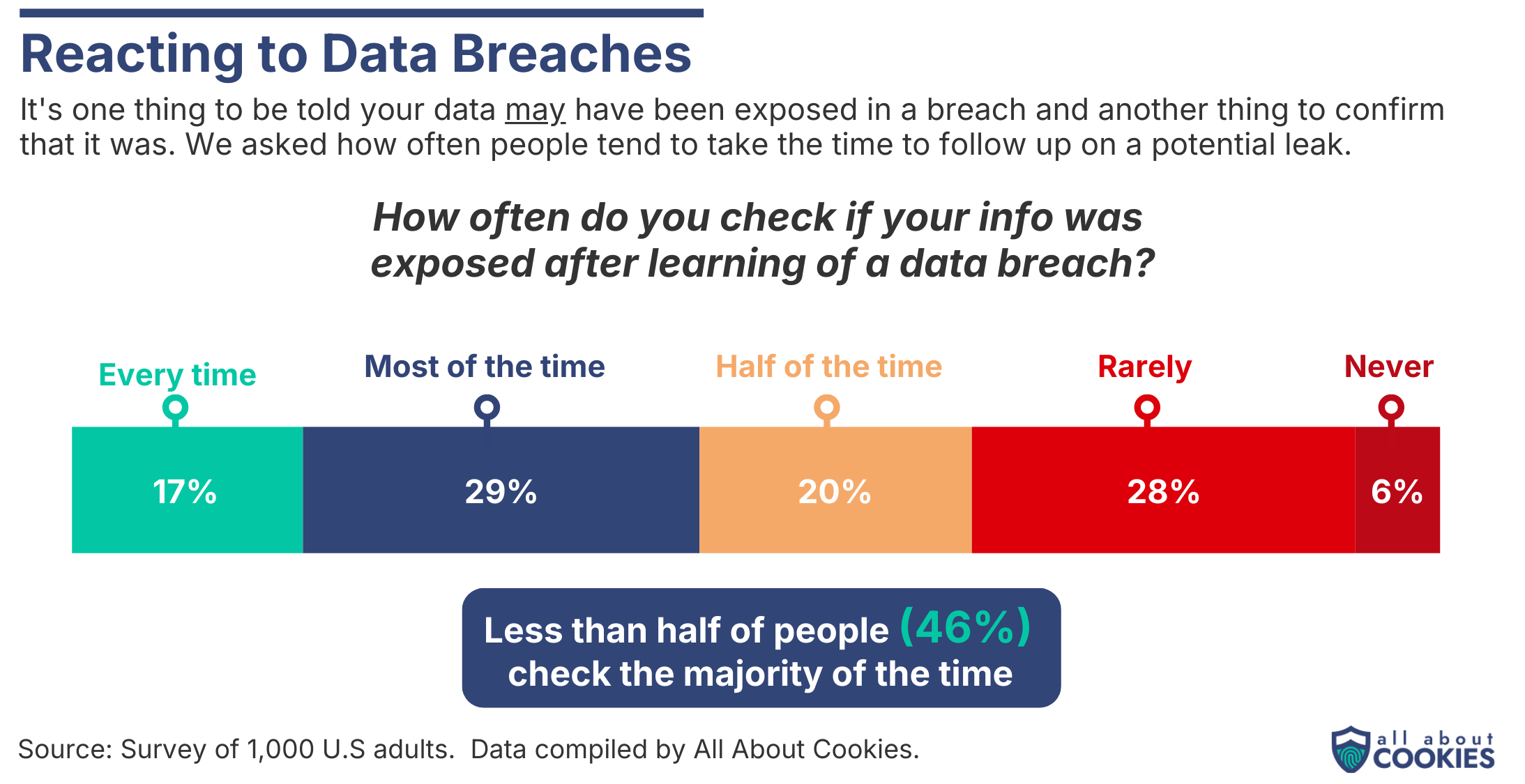 How people react to data breaches