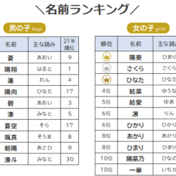 2022年版【赤ちゃんの名前ランキング】〈女の子〉昨年2位の名前が1位に〈男の子〉昨年1位の「陽翔」を抑えて大躍進したのは？