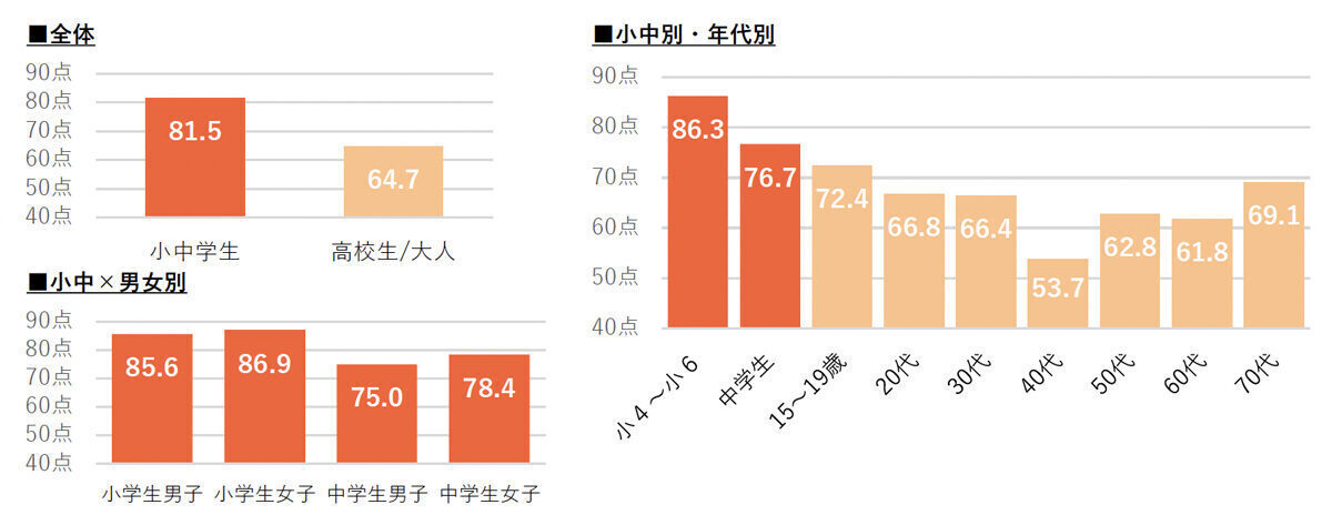 Q. 今年一年、あなたは自分のことをどれくらい「しあわせ」だと感じましたか。「すごくしあわせ」を100 点、「まったくしあわせではない」を０点としたときに、100 点まん点で答えてください。