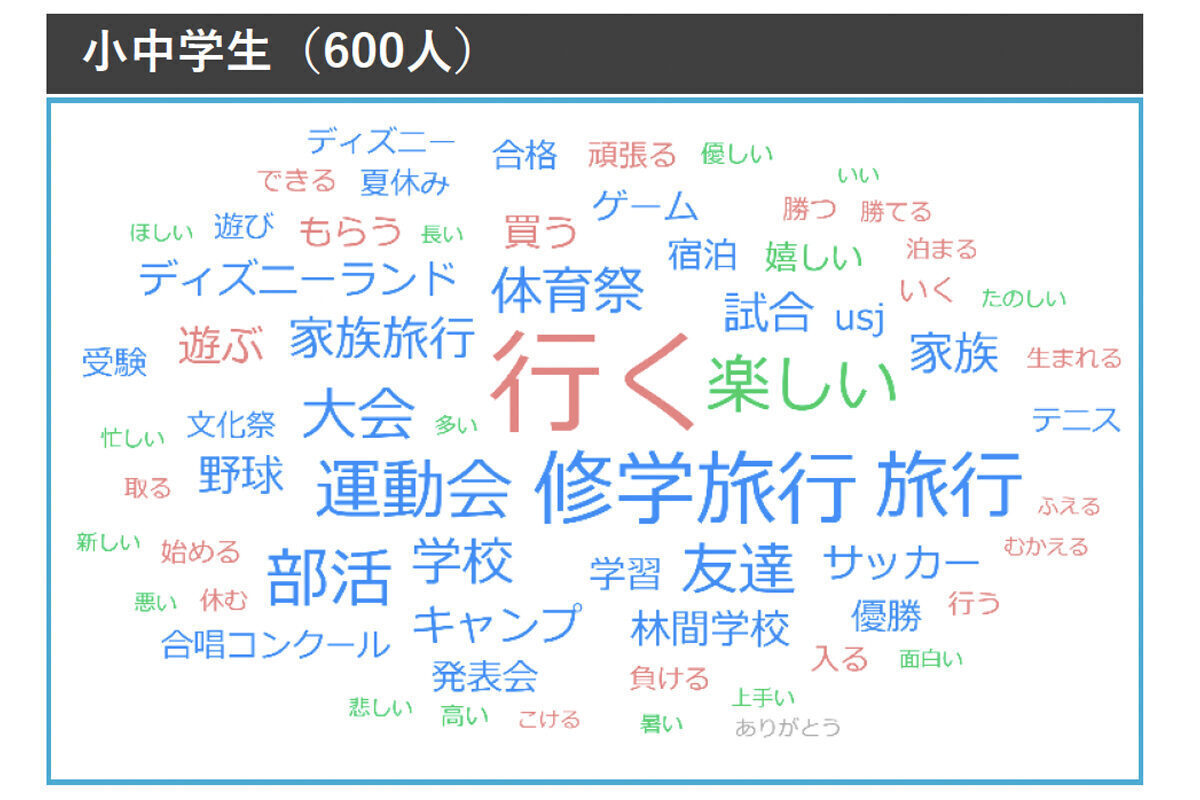 Q.（前の設問で回答した）この一年間の心に残ったできごとのうち、最も心に残っているできごとはどれですか。