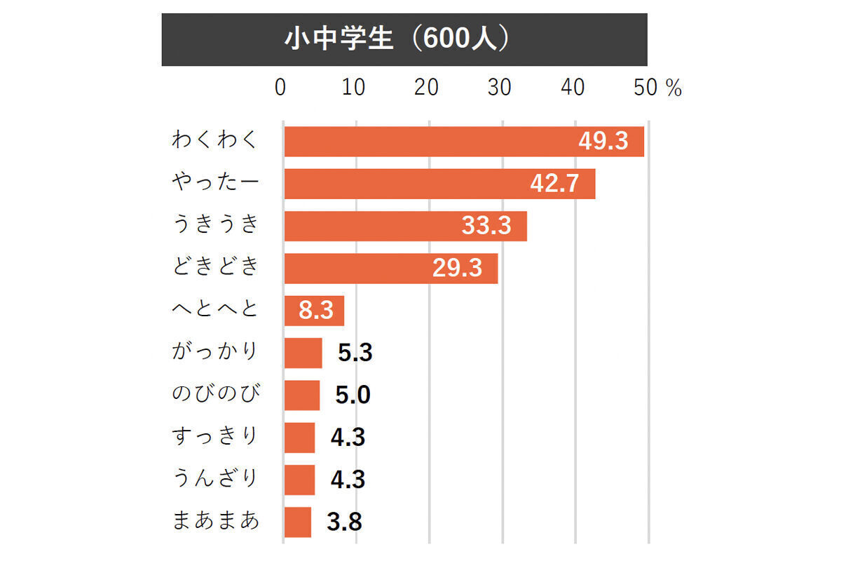 Q.この一年間で最も心に残っているできごとで、あなたはどんな気分になりましたか。（3つまで）