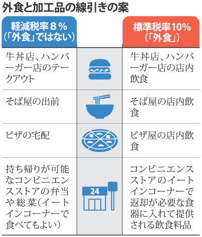 外食と加工品の線引きの案