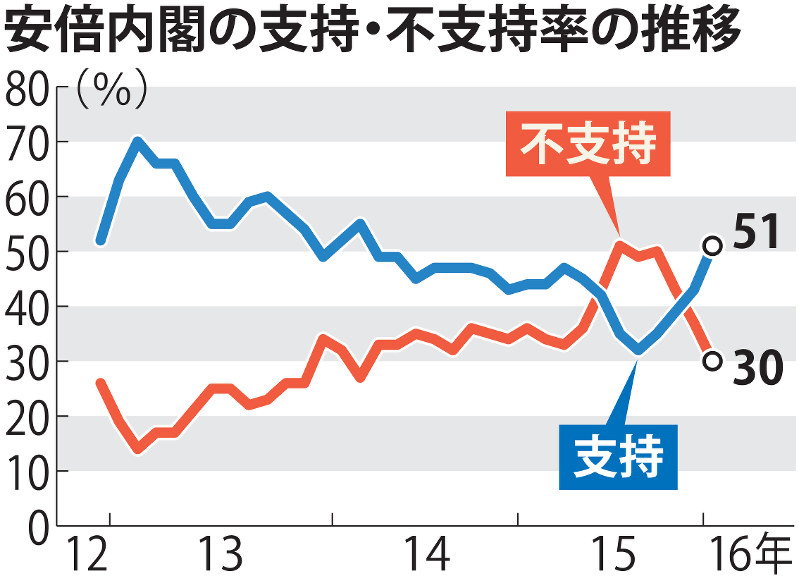 安倍内閣の支持・不支持率の推移