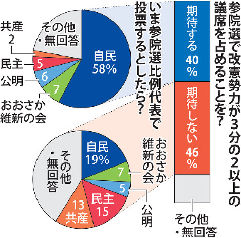 参院選についての世論調査の結果