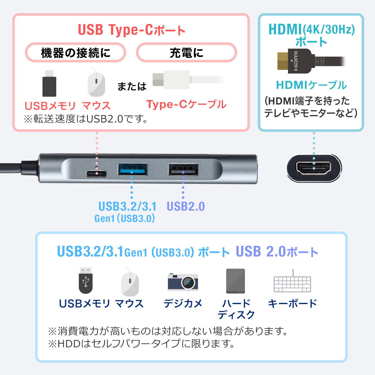 USB Type-C hbLOXe[V oC^Cv PD/60WΉ 4KΉ 4in1 HDMI Type-C USB3.0 USB2.0 K^bN 400-HUB086GM