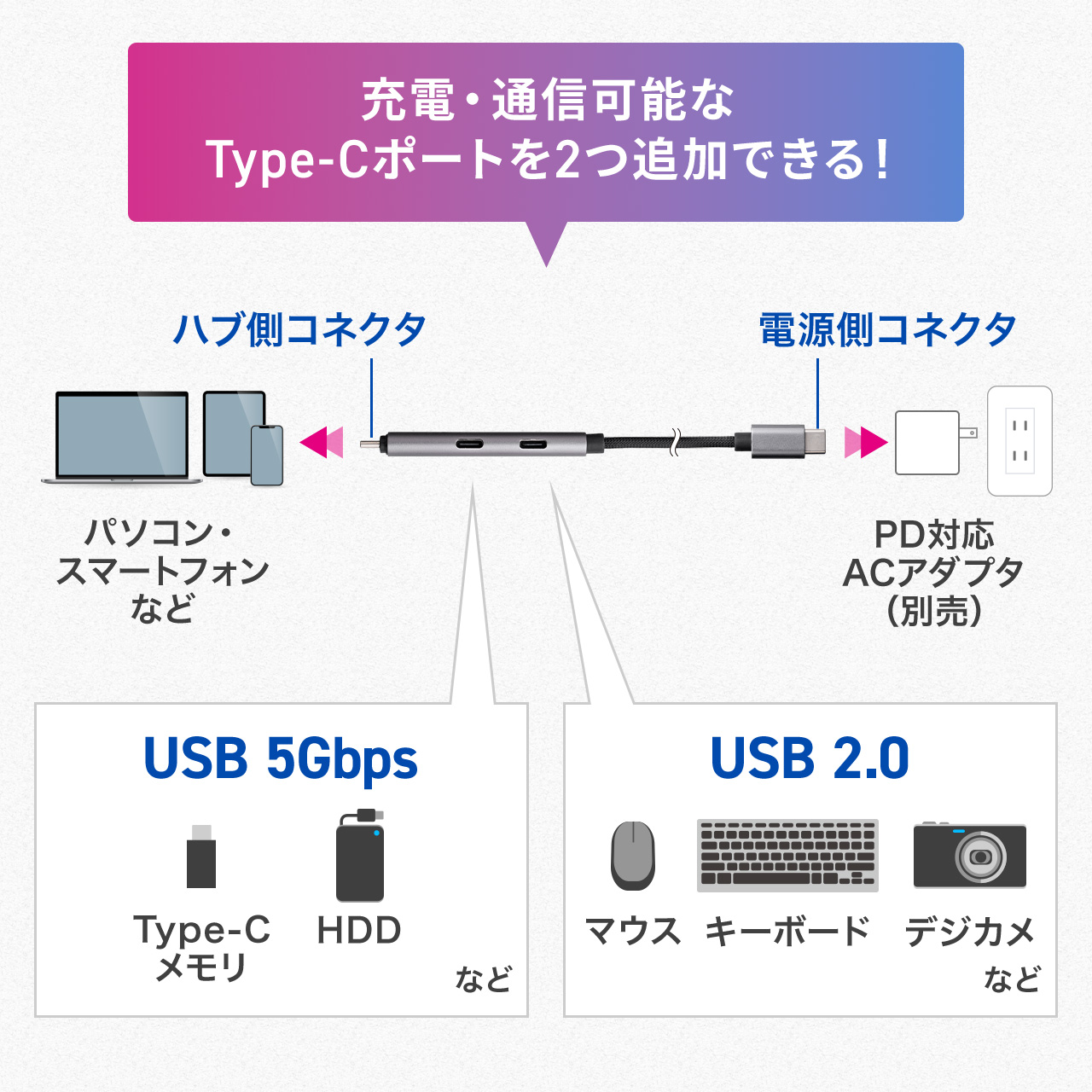 USB Type-Cnu Type-CP[u PDΉ PD100W USB3.2 Gen1 USB5Gbps ^ P[ǔ^ 1m ubN 400-HUBC34BK