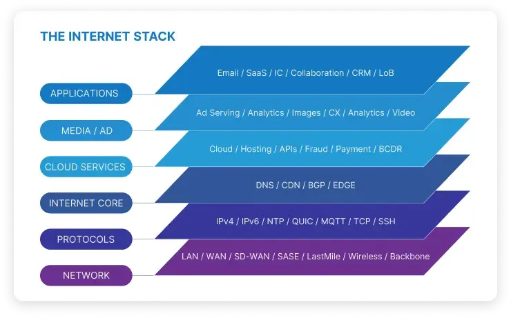 Internet stack