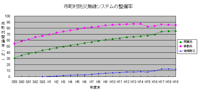 市町村防災無線システムの整備数