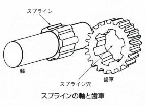 スプライン軸