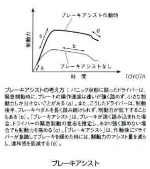 ブレーキアシスト