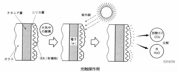 光触媒作用