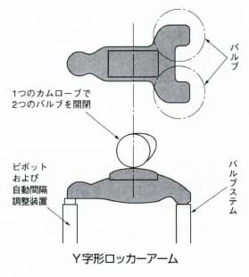 Y字形ロッカーアーム