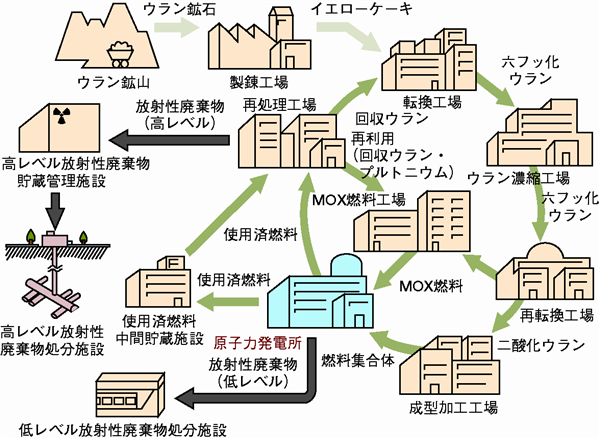 核燃料サイクル