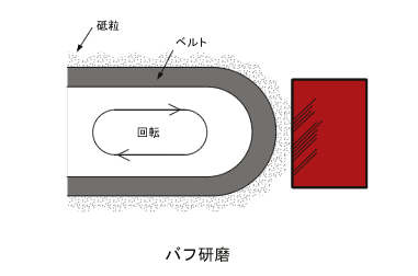 バフ仕上げ