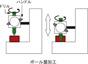 ボール盤加工