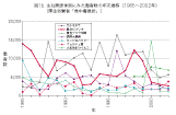 サルモネラ感染症