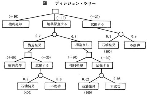 ディシジョン・ツリー