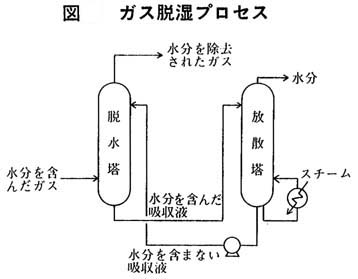 ガス脱湿プロセス