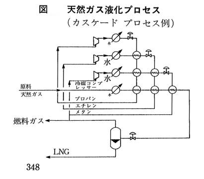 天然ガス液化プロセス