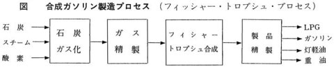 合成ガソリン