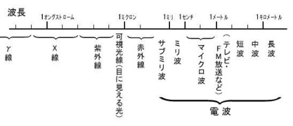 電磁波の種類