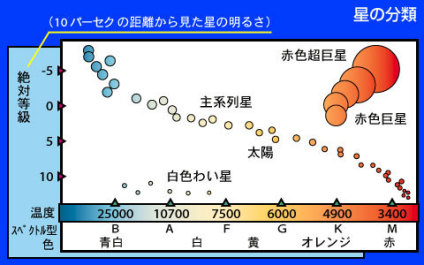 星の分類