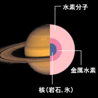 惑星の組成