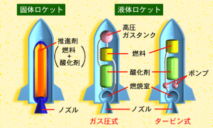 固体ロケットと液体ロケット