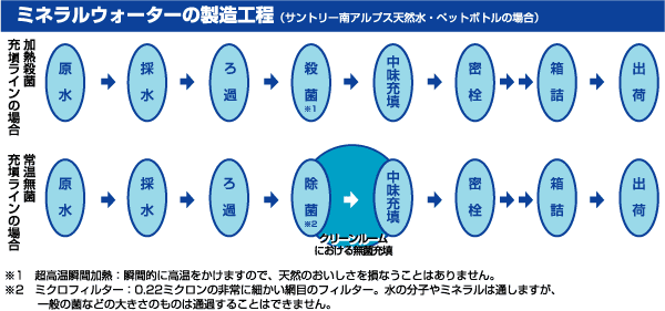 ミネラルウォーターの製造工程