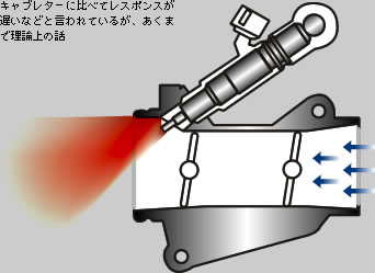 フューエルインジェクション