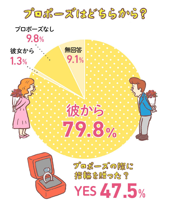 プロポーズはどちらから？の円グラフ