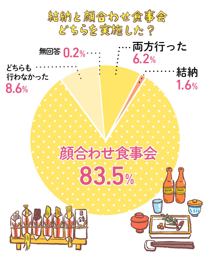 結納と顔合わせ食事会どちらを実施したかの円グラフ