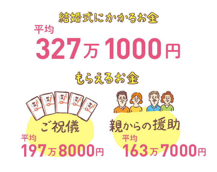 結婚式にかかるお金の図