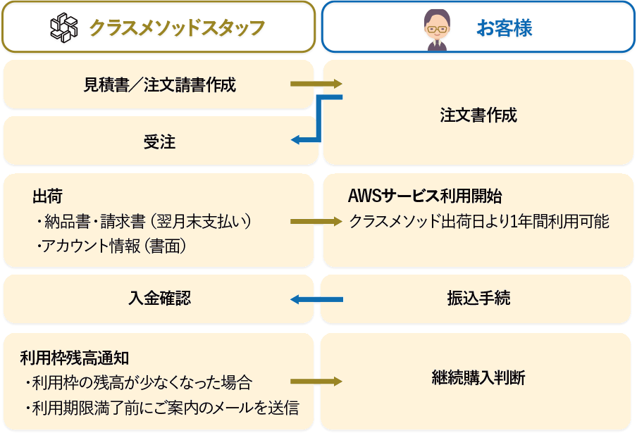 バウチャープラン加入者様のAWS発注・ご利用フロー