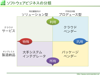 ソフトウェアビジネスの新分類