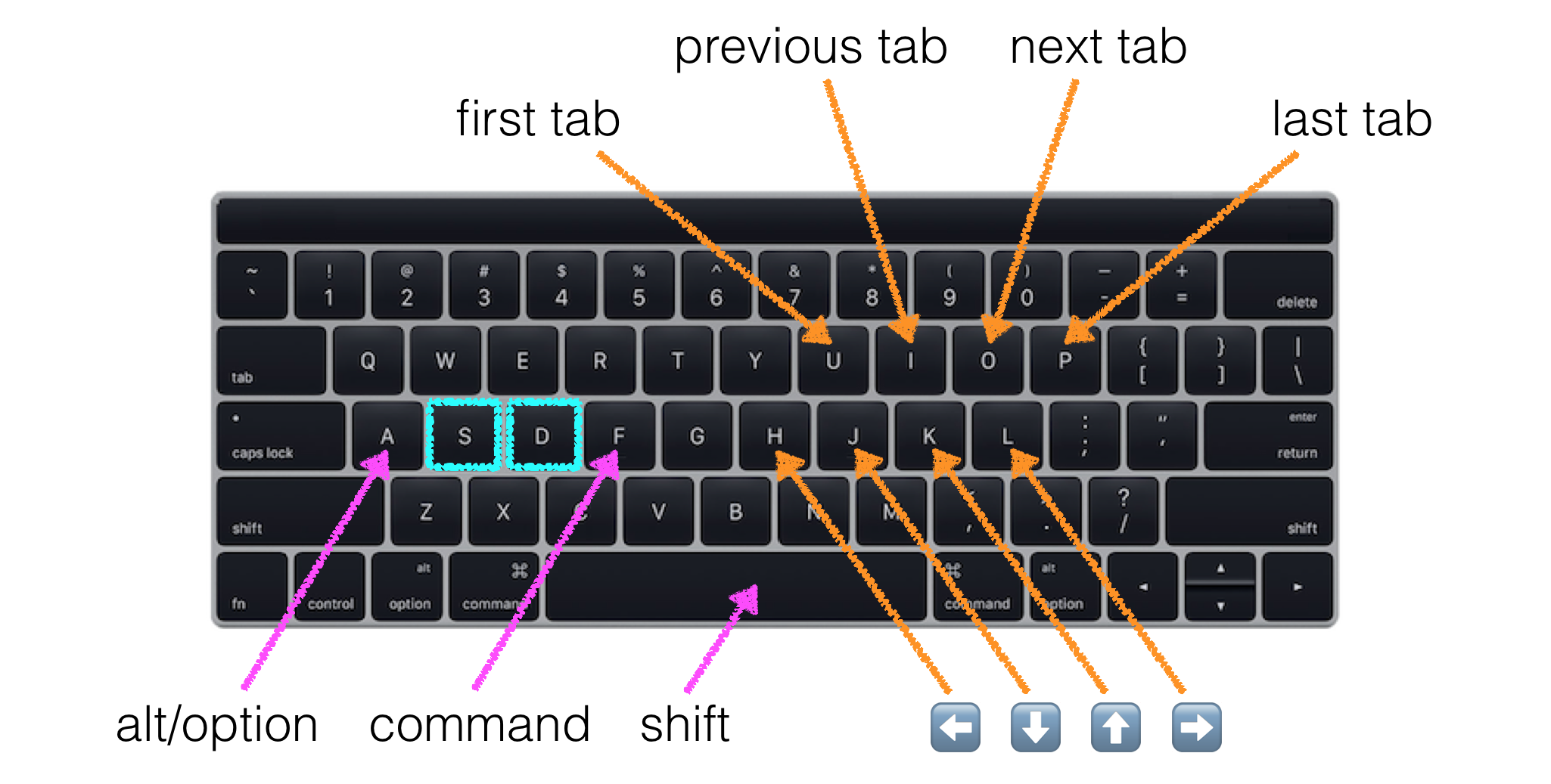 (S)uper (D)uper Mode Keybindings