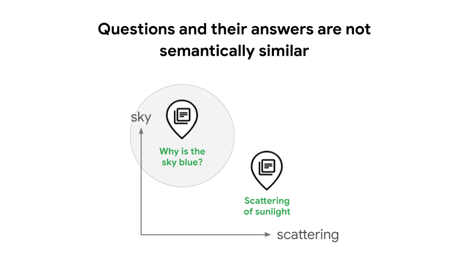 Questions and their answers aren't semantically similar