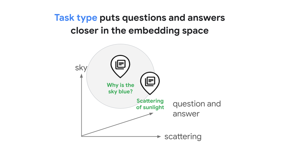 Task type puts questions and answers closer in the embeddings space