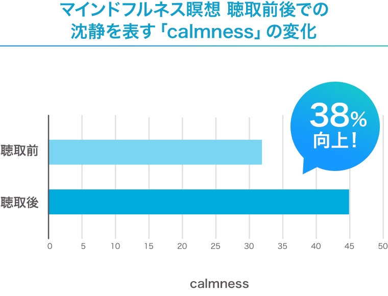 マインドフルネス瞑想聴取前後での沈静を表す「calmness」の変化