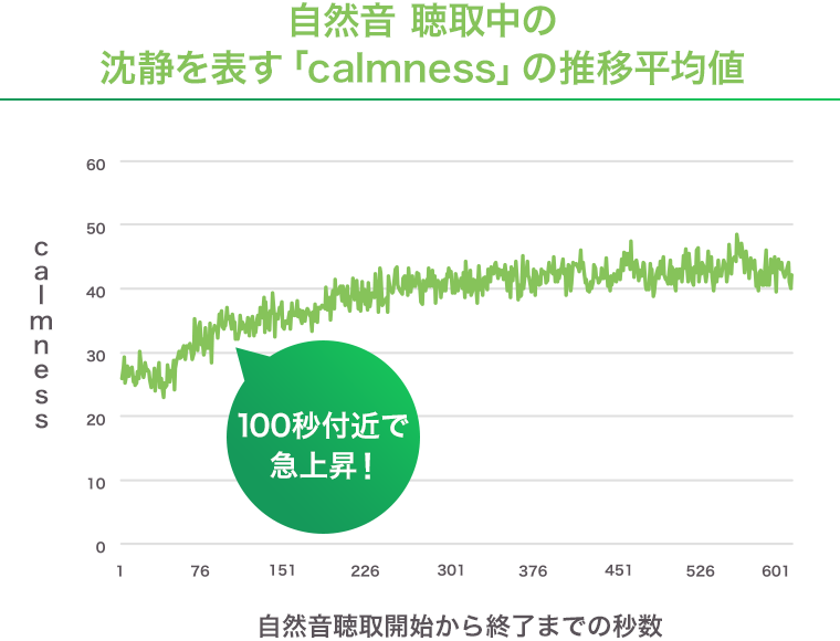 自然音聴取中の沈静を表す「calmness」の推移平均値