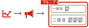 イベント統計（アクセス解析）を見て、告知などのタイミングを検討できます。そうして育てていったイベントをグループにまとめられます。