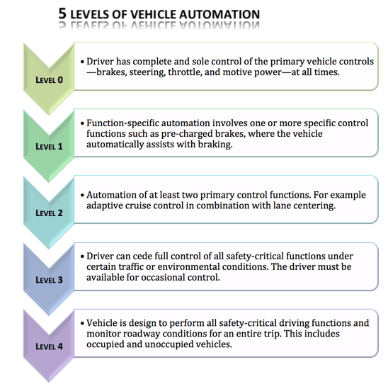 5 level automation