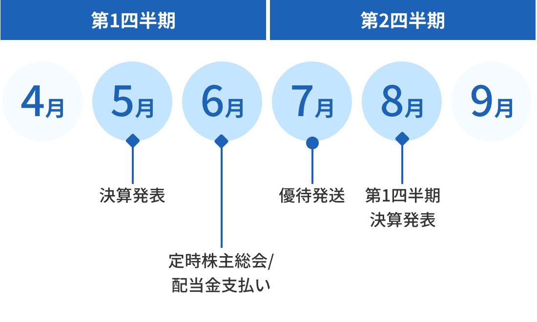 IRカレンダー 第1四半期・第2四半期