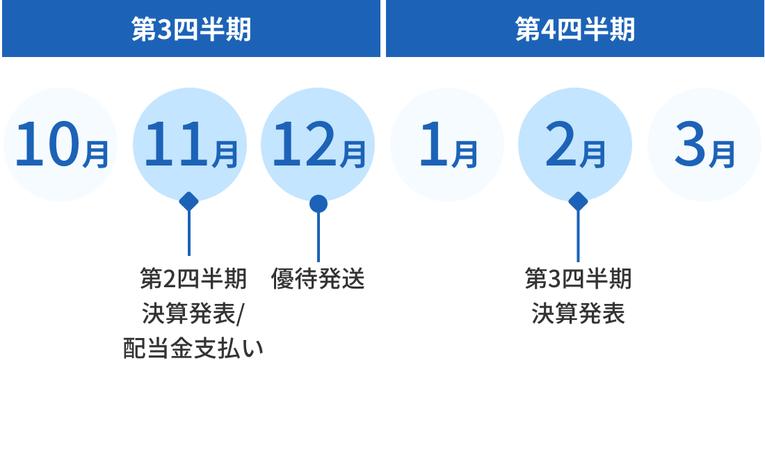 IRカレンダー 第3四半期・第4四半期