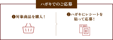 ハガキでのご応募：1.対象商品を購入！ 2.ハガキにレシートを貼って応募！